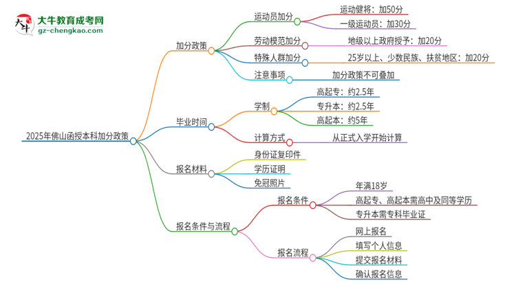 2025年佛山函授本科有什么政策能加分？思維導(dǎo)圖