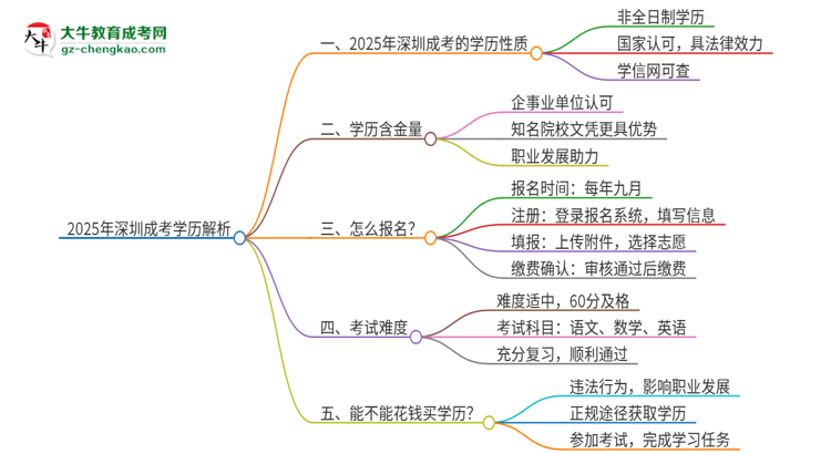2025年深圳成考的學(xué)歷是全日制的嗎？思維導(dǎo)圖
