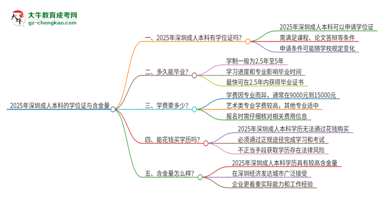 2025年深圳成人本科有學(xué)位嗎？思維導(dǎo)圖