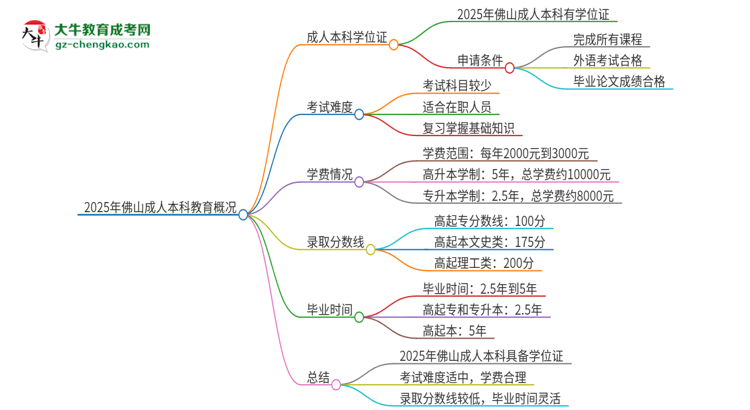 2025年佛山成人本科有學(xué)位嗎？思維導(dǎo)圖
