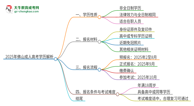 2025年佛山函授本科的學(xué)歷是全日制的嗎？思維導(dǎo)圖