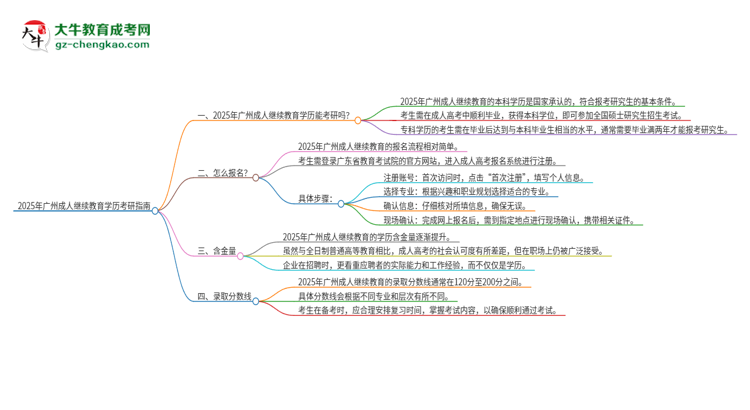 2025年廣州成人繼續(xù)教育學(xué)歷能考研嗎？思維導(dǎo)圖