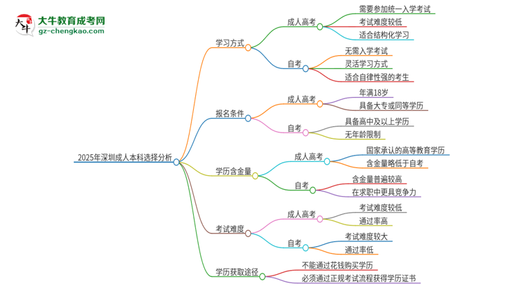 2025年深圳讀成人本科好還是自考好？思維導(dǎo)圖