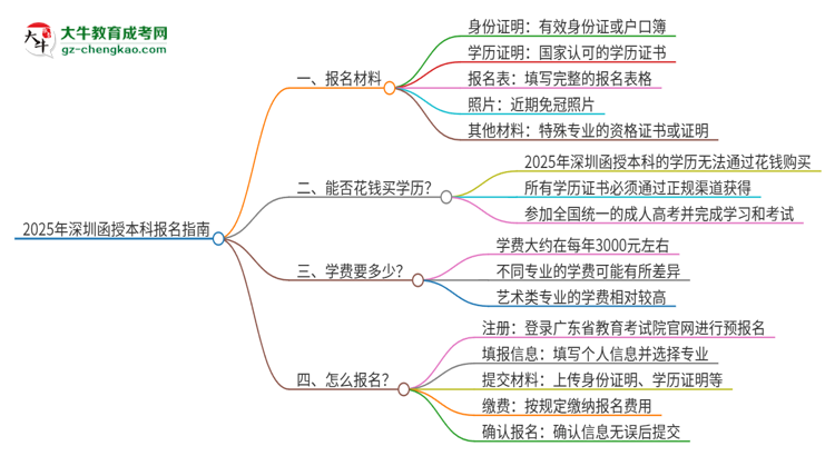 2025年深圳報名函授本科需要什么材料？思維導(dǎo)圖