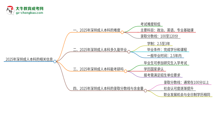 2025年深圳成人本科的難度怎么樣？思維導圖