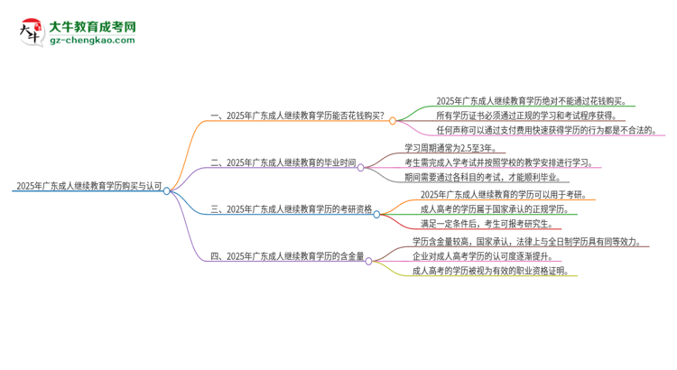 2025年廣東成人繼續(xù)教育學(xué)歷能花錢買到嗎？思維導(dǎo)圖