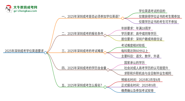 2025年深圳成考必須考學(xué)位英語嗎？思維導(dǎo)圖