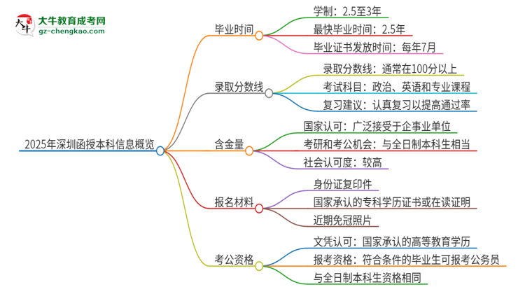 2025年深圳函授本科多久能拿證？思維導(dǎo)圖