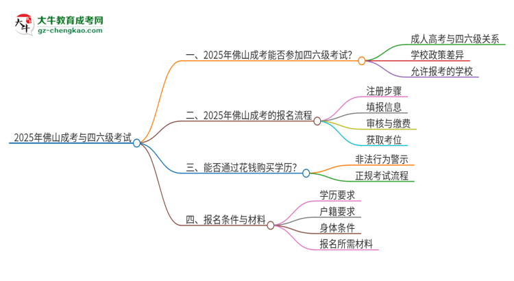 2025年佛山成考考上了能參加四六級考試嗎？思維導(dǎo)圖