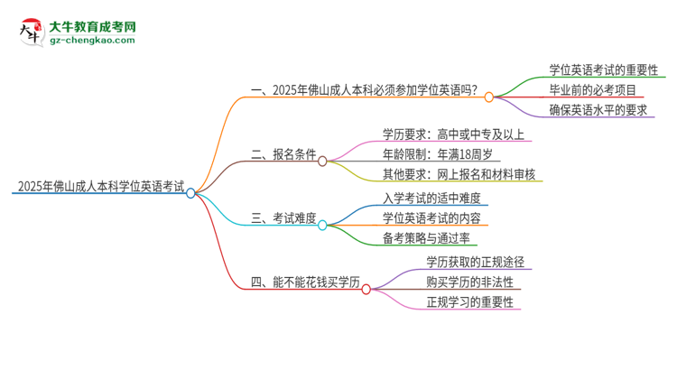 2025年佛山成人本科必須考學(xué)位英語(yǔ)嗎？思維導(dǎo)圖
