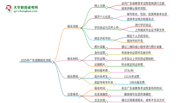 2025年廣東成教怎么報(bào)名？報(bào)名流程是？思維導(dǎo)圖