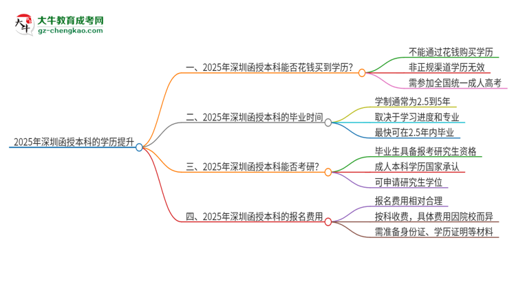 2025年深圳函授本科學歷能花錢買到嗎？思維導圖