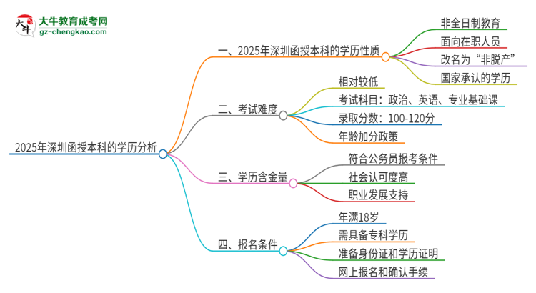 2025年深圳函授本科的學(xué)歷是全日制的嗎？思維導(dǎo)圖