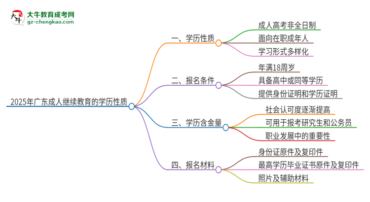 2025年廣東成人繼續(xù)教育的學(xué)歷是全日制的嗎？思維導(dǎo)圖