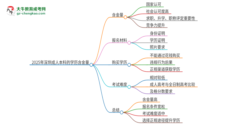 2025年深圳成人本科的學(xué)歷是有含金量的嗎？思維導(dǎo)圖