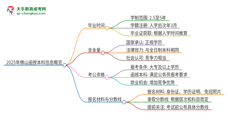 2025年佛山函授本科多久能拿證？思維導(dǎo)圖