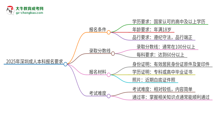 2025年深圳的成人本科報名要求是什么？思維導圖