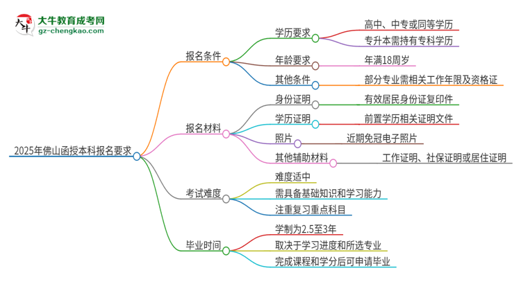 2025年佛山的函授本科報名要求是什么？思維導(dǎo)圖