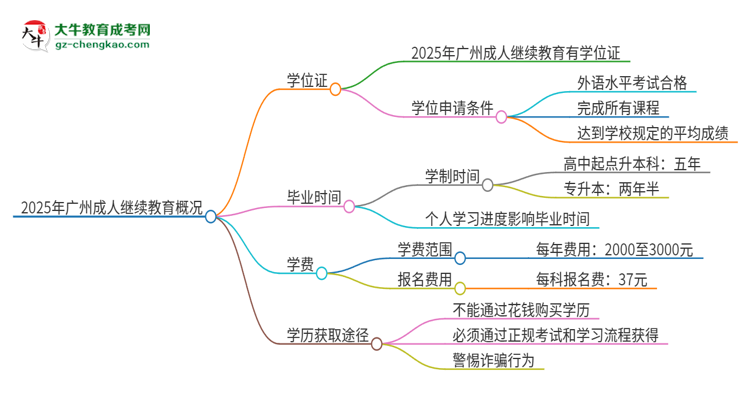 2025年廣州成人繼續(xù)教育有學(xué)位嗎？思維導(dǎo)圖