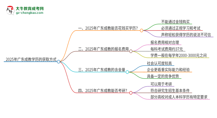2025年廣東成教學(xué)歷能花錢買到嗎？思維導(dǎo)圖