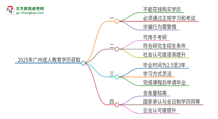 2025年廣州成人教育學歷能花錢買到嗎？思維導(dǎo)圖