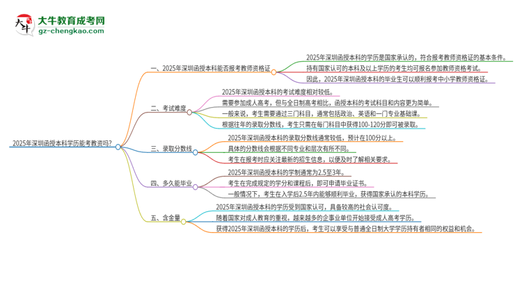 2025年深圳函授本科學(xué)歷能考教資嗎？思維導(dǎo)圖