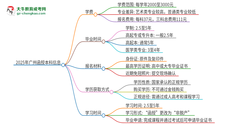 2025年廣州函授本科學(xué)費要多少？思維導(dǎo)圖