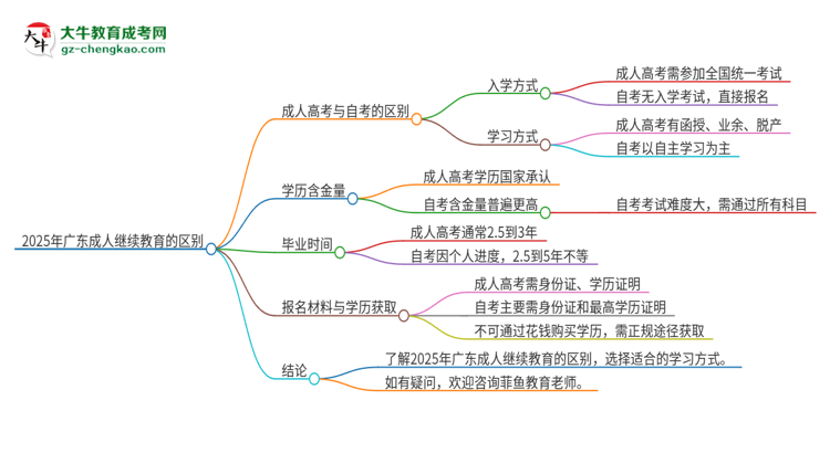 2025年廣東成人繼續(xù)教育和自考有什么區(qū)別？思維導圖