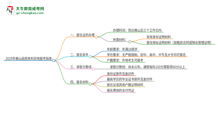 2025年佛山函授本科異地報考怎么辦理居住證？思維導圖