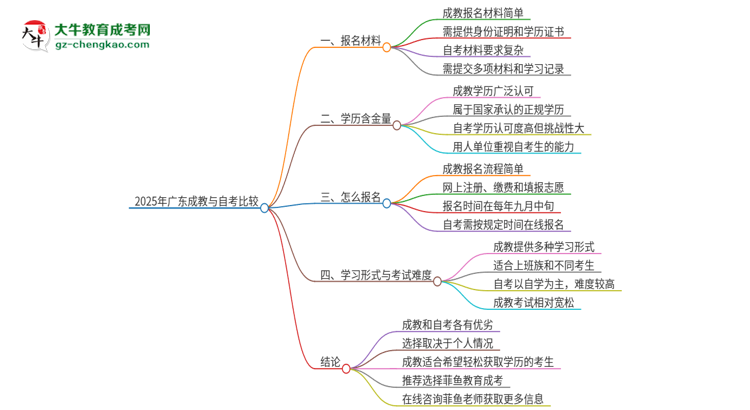 2025年廣東讀成教好還是自考好？思維導(dǎo)圖