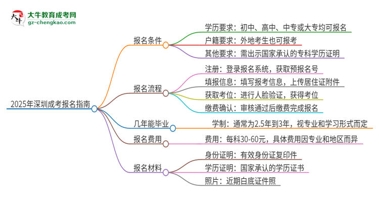 2025年深圳成考怎么報名？報名流程是？思維導圖