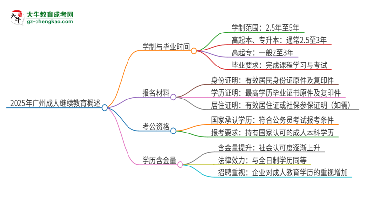 2025年廣州成人繼續(xù)教育多久能拿證？思維導(dǎo)圖