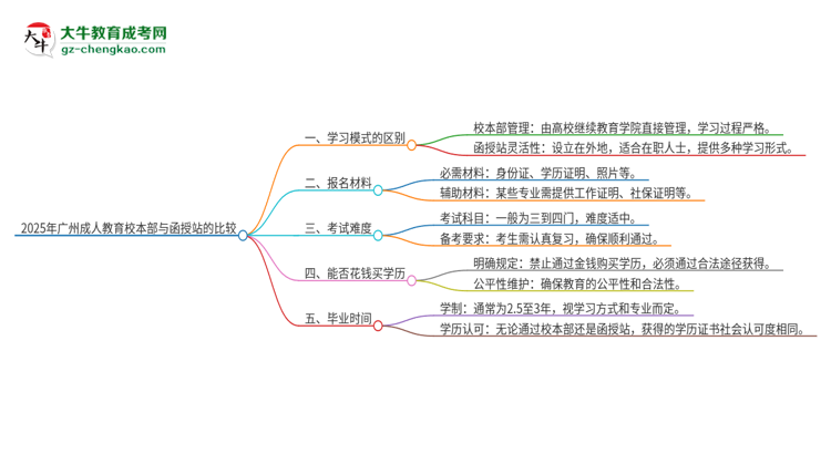 2025年廣州成人教育校本部和函授站一樣嗎？思維導(dǎo)圖