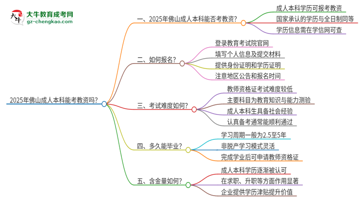 2025年佛山成人本科學(xué)歷能考教資嗎？思維導(dǎo)圖