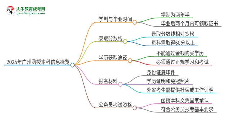 2025年廣州函授本科多久能拿證？思維導(dǎo)圖