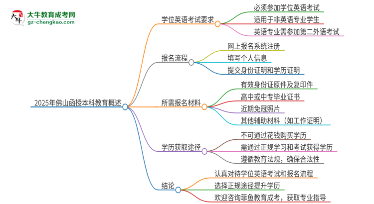 2025年佛山函授本科必須考學位英語嗎？思維導圖