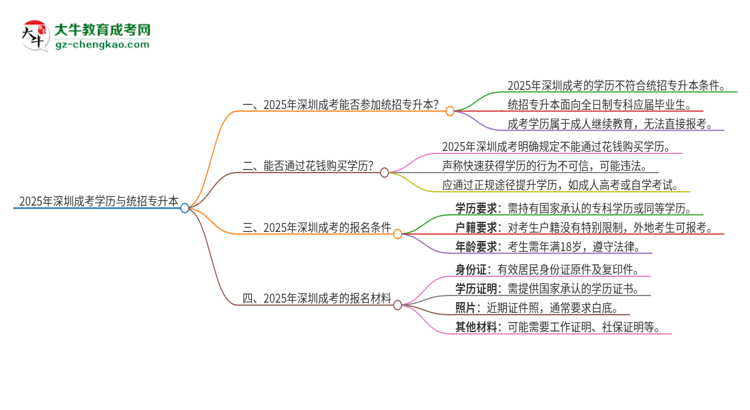 2025年深圳成考學歷能參加統(tǒng)招專升本嗎？思維導圖