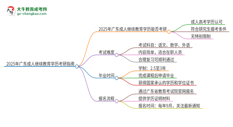 2025年廣東成人繼續(xù)教育學歷能考研嗎？思維導圖