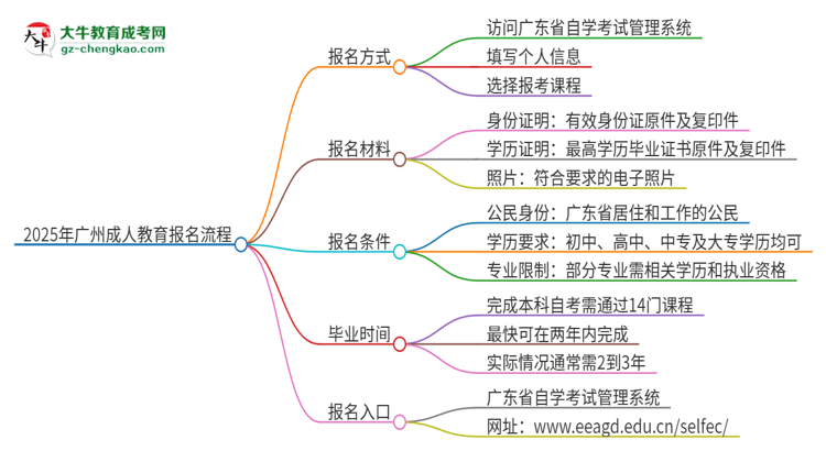 2025年廣州成人教育怎么報名？報名流程是？思維導圖