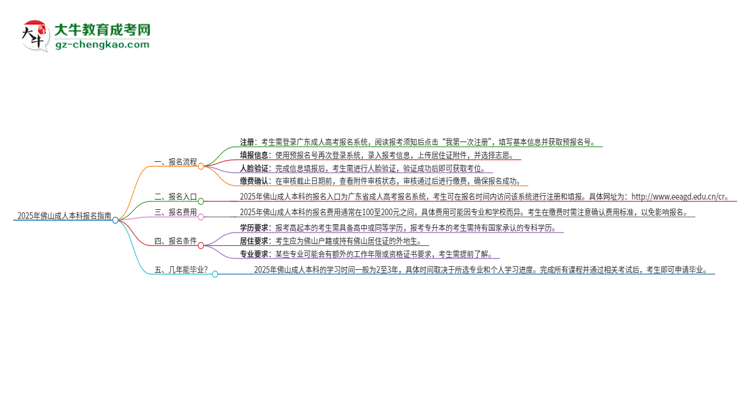 2025年佛山成人本科怎么報名？報名流程是？思維導圖