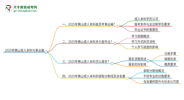 2025年佛山成人本科學(xué)歷能考事業(yè)編嗎？思維導(dǎo)圖
