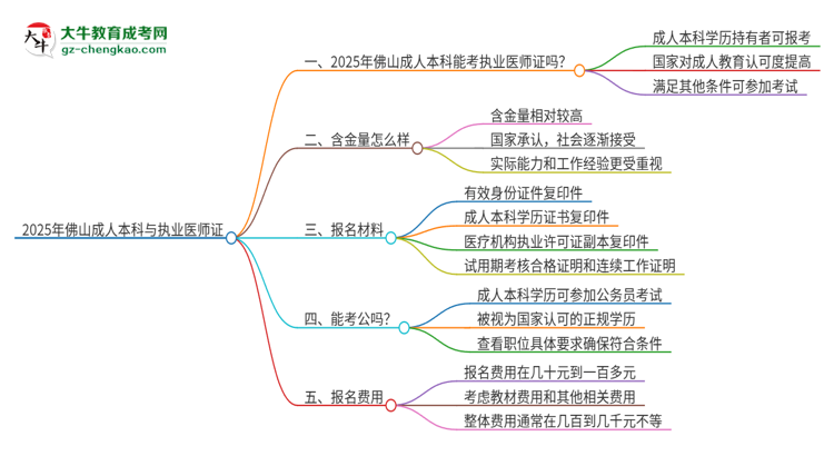 2025年佛山成人本科學(xué)歷也能考執(zhí)業(yè)醫(yī)師證嗎？思維導(dǎo)圖