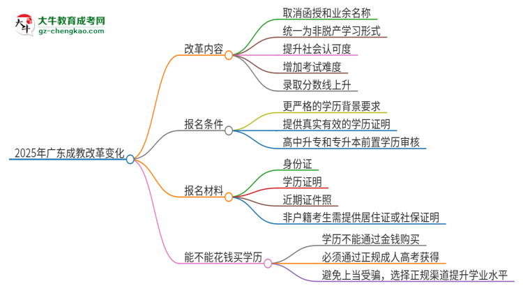 2025年廣東成教改革有哪些變化？思維導(dǎo)圖