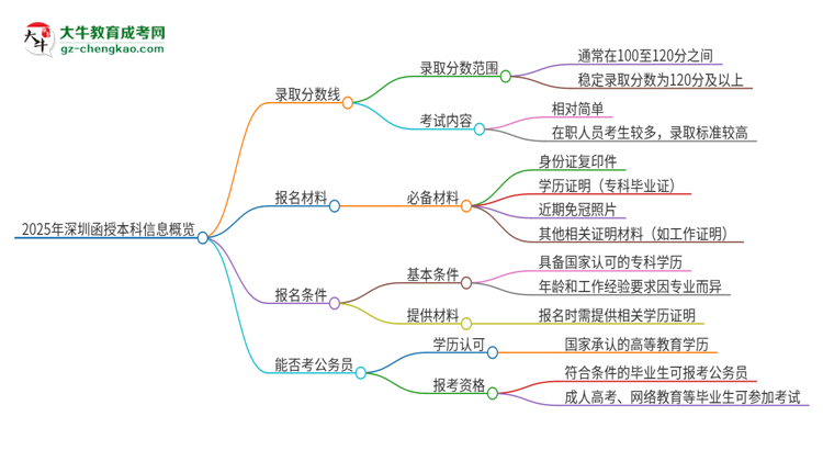 2025年深圳函授本科需要考幾分？思維導(dǎo)圖
