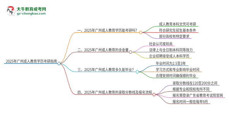 2025年廣州成人教育學(xué)歷能考研嗎？思維導(dǎo)圖
