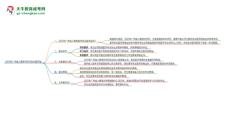 2025年廣州成人教育學(xué)歷也能考執(zhí)業(yè)醫(yī)師證嗎？思維導(dǎo)圖