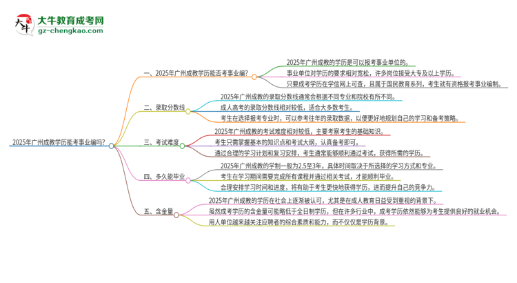2025年廣州成教學(xué)歷能考事業(yè)編嗎？思維導(dǎo)圖