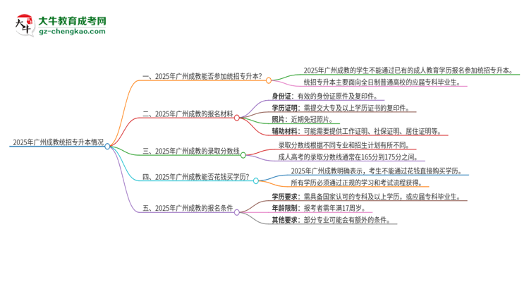 2025年廣州成教學(xué)歷能參加統(tǒng)招專升本嗎？思維導(dǎo)圖