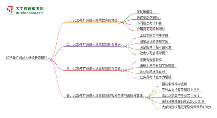 2025年廣州成人繼續(xù)教育的難度怎么樣？思維導(dǎo)圖