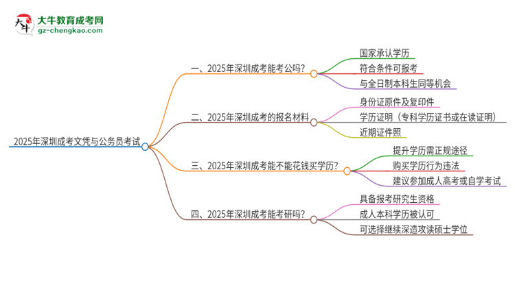 2025年深圳成考的文憑可以考公嗎？思維導(dǎo)圖